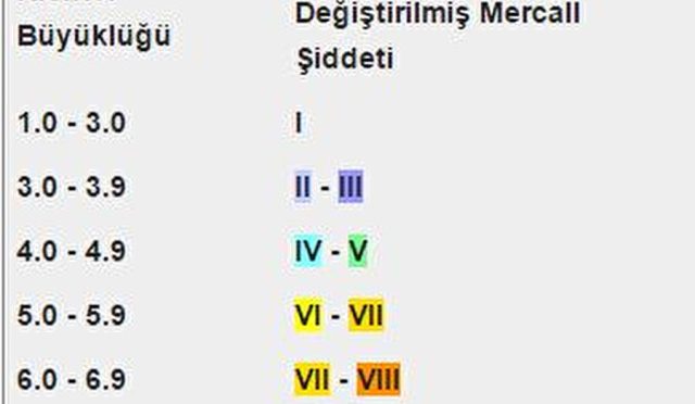 Depremin Büyüklüğü Ve Şiddeti Aynı Kavramlar Mıdır?