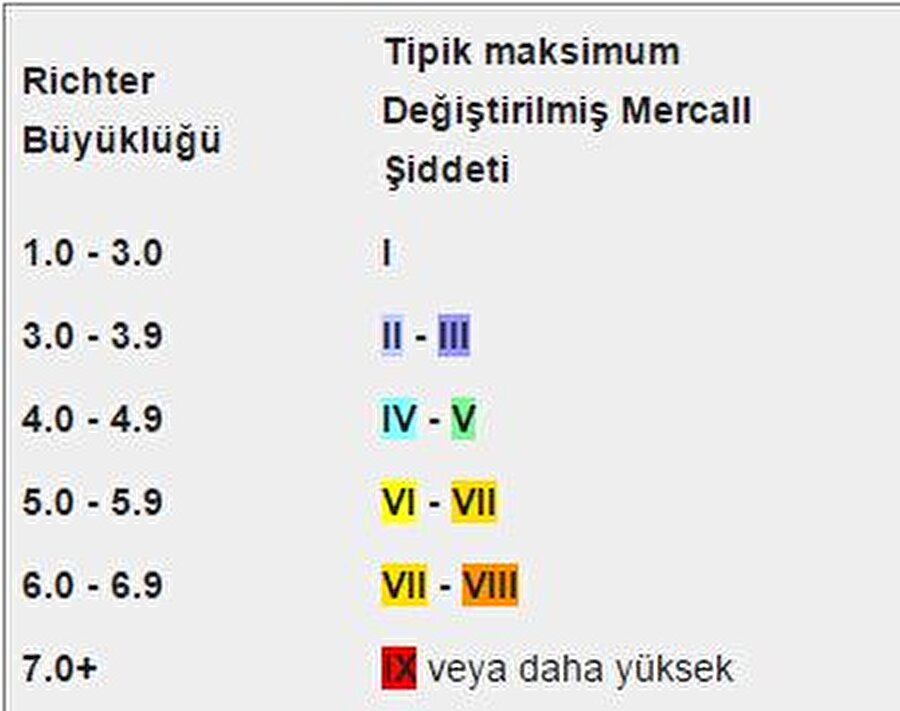 Depremin Büyüklüğü Ve Şiddeti Aynı Kavramlar Mıdır?